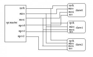 spi