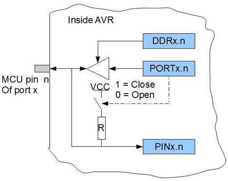 AVR_IO_port
