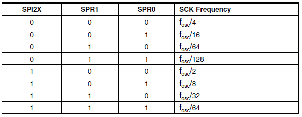 SPI clok